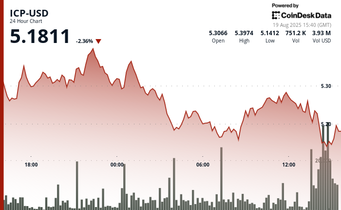 ¡Alerta en Internet Computer! Nuevas ventas atacan y la zona de soporte está al rojo vivo