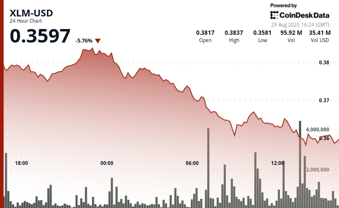 ¡Alerta en XLM! Inversores institucionales huyen y la criptomoneda se desploma un 8% ¿Qué está pasando realmente?