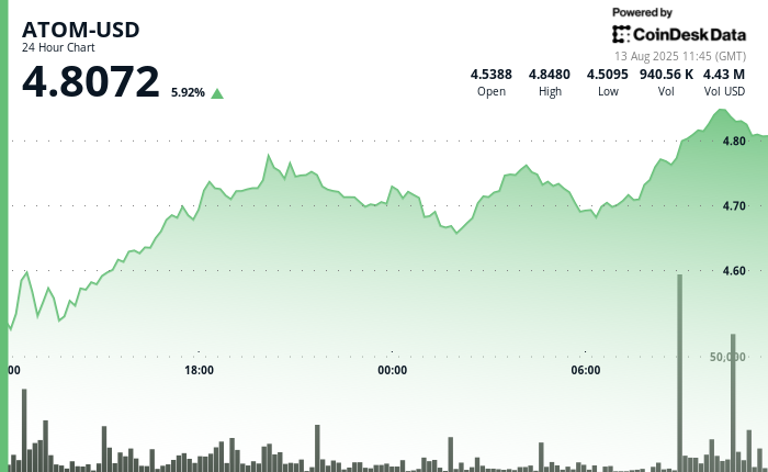 ¡ATOM Explota un 8% y los Grandes Inversores No Pueden Creerlo!