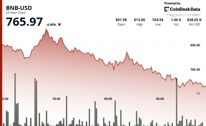 ¡Descubre por qué BNB se desploma hoy! Aranceles, dólar fuerte y la Fed están moviendo el mercado crypto