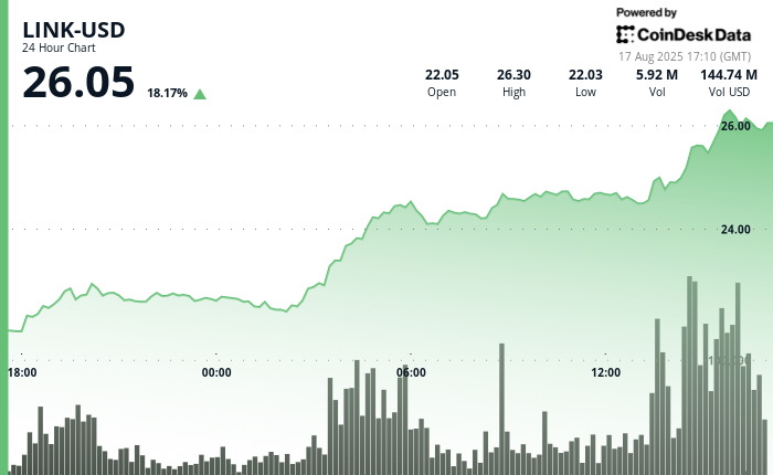 ¡Boom! LINK se dispara un 18% hoy: descubre qué está pasando y qué dicen los expertos