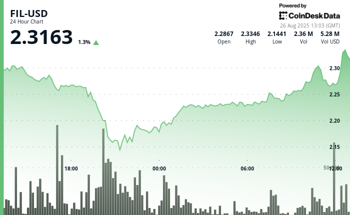¡Filecoin se recupera un 6% desde sus mínimos en un giro alcista que nadie esperaba!
