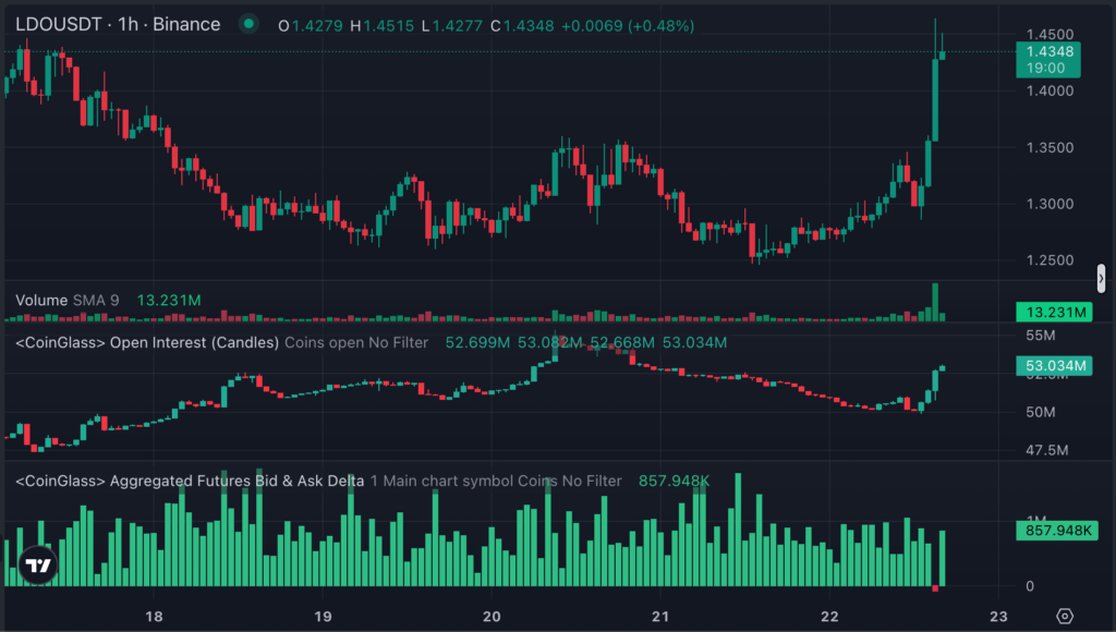 LDO y ENA se disparan más del 10% ¡Traders se lanzan patas arriba por estos tokens de staking baratos mientras ETH sube como la espuma!