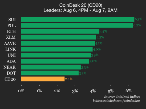 ¡SUI se dispara un 6.3% y todas las criptos suben como la espuma! Mira el último update de CoinDesk 20