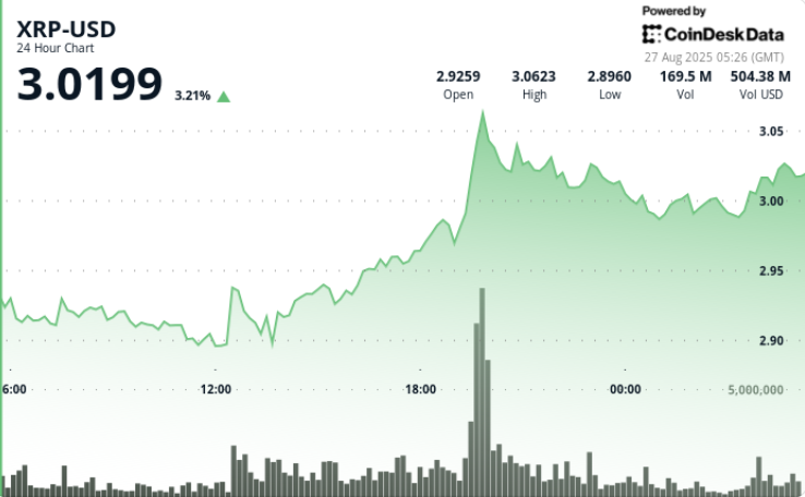 ¡Atentos! XRP apunta a $3.20 con una bandera alcista, pero ojo al soporte clave en $2.89 que no quiere ceder