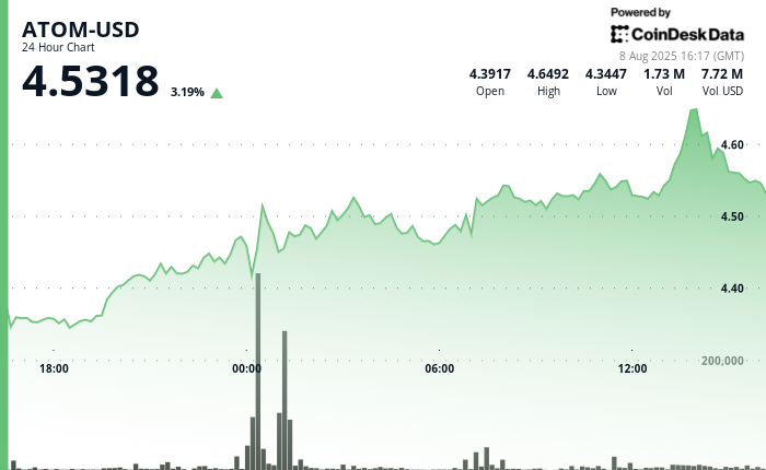 ¡ATOM Derriba la Barrera de $4.55 con un Súper Pico de Volumen del 62%!
