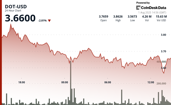 ¡Alerta! DOT de Polkadot se desploma un 5% mientras vendedores furiosos arrasan el mercado