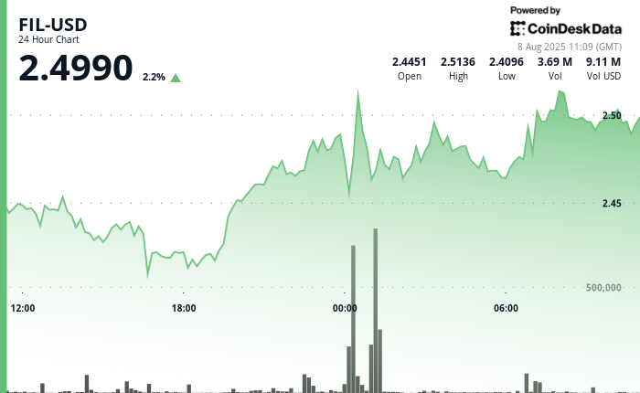 ¡Increíble! Filecoin (FIL) se recupera como héroe tras una montaña rusa de locura en la sesión