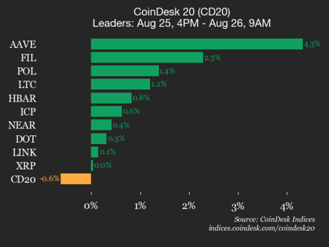 ¡Alerta cripto! Bitcoin se desploma un 1.2% y Ethereum no se queda atrás con una caída del 0.2%