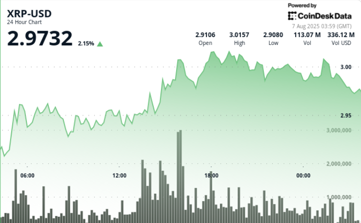 ¡XRP se dispara a más de $3 justo cuando se viene la decisión bomba entre Ripple y la SEC!