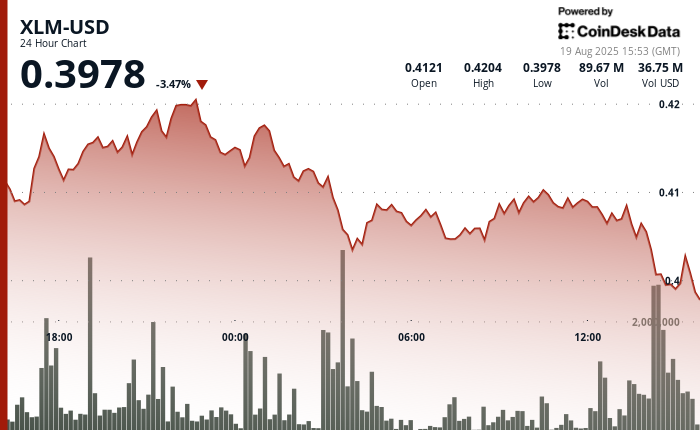 ¡Alerta! XLM se desploma un 2% y los vendedores no dejan de presionar a todo volumen