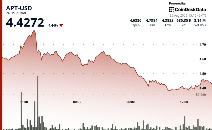 ¡Sorpresa en las criptos! Aptos pierde un 4% mientras el mercado se pone a la baja