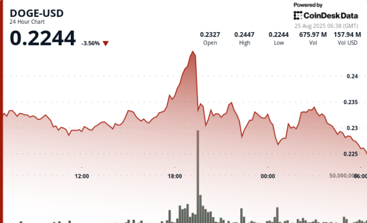 ¡Alerta! El interés abierto de los futuros DOGE se desploma un 8% pero el legendario ‘cruce dorado’ sigue vivo en las gráficas mayores