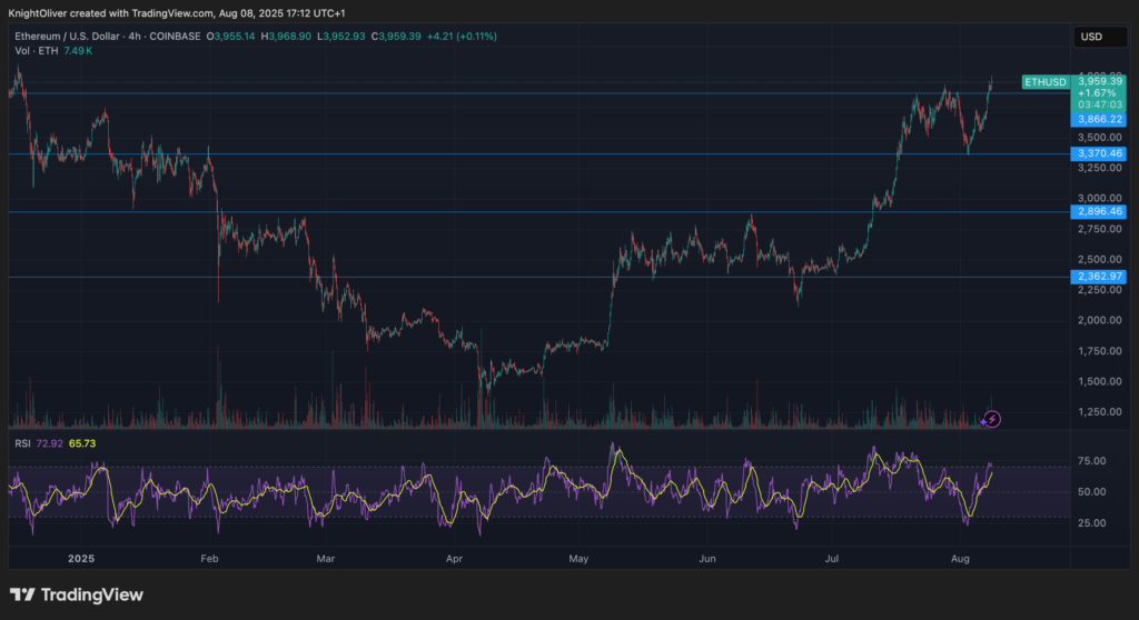 ¡LDO y ETHFI se disparan mientras el Ether rompe la barrera de los 4K!