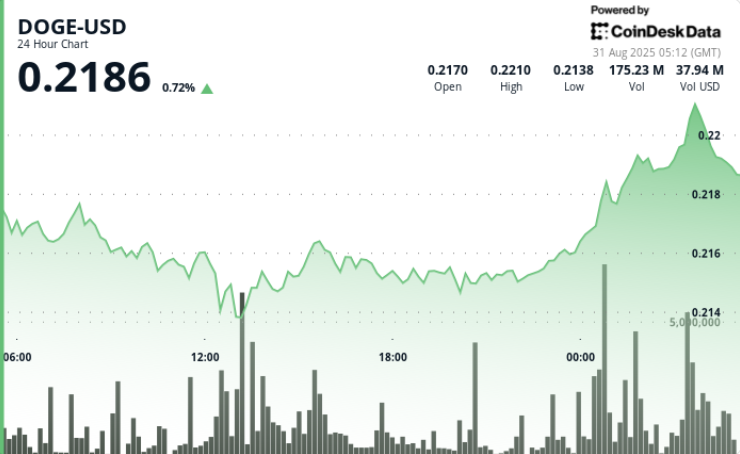 ¡Dogecoin se levanta del piso $0.21 y apunta a $0.30 con un patrón que te hará ladrar de emoción!
