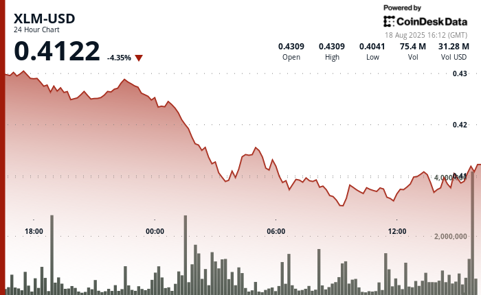 ¡Alerta roja en el espacio! El token XLM de Stellar se desploma un 6% mientras los grandes peces venden sin parar
