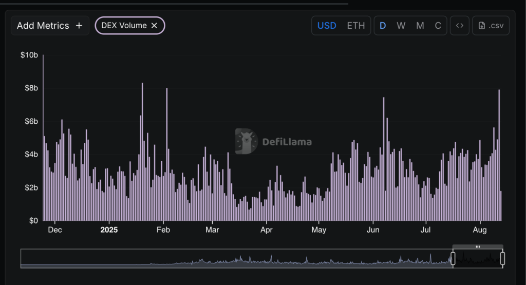 La loca carrera institucional dispara los volúmenes de DEX de Ethereum ¡dejando atrás a Solana!
