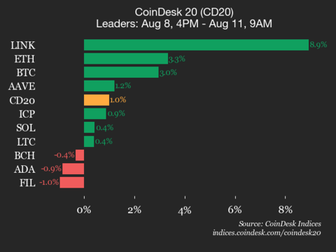¡Boom! Chainlink (LINK) se dispara un 8.9% y lleva al CoinDesk 20 ¡a la cima del podio!
