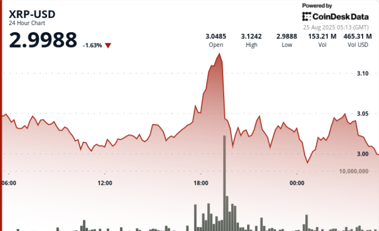 ¡XRP se dispara! Analistas pronostican que podría explotar hasta $5–$8 tras bomba de declaraciones de la Fed