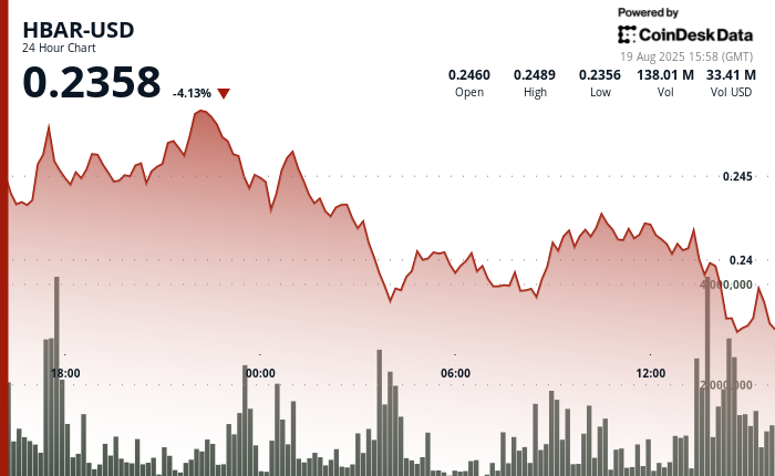 ¡Alerta! HBAR se desploma 2.5% tras perder niveles clave: ¿fin del rebote?