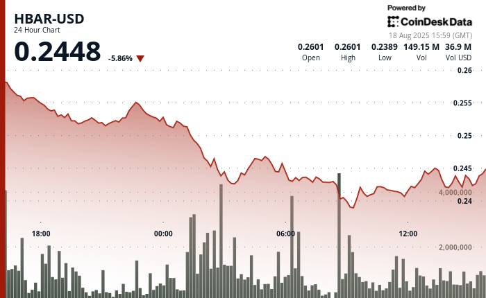 ¡Alerta HBAR! Caída del 7% en medio de una ola de liquidaciones que nadie vio venir
