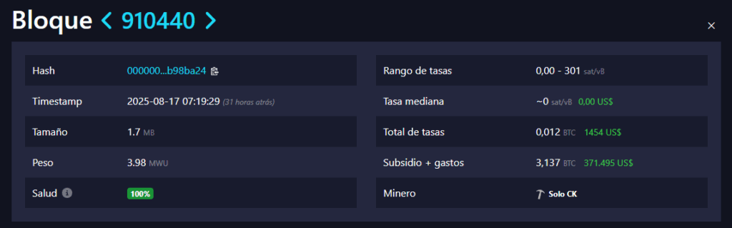 ¡Increíble! Minero solitario golpea la lotería de Bitcoin con un bloque que casi nadie esperaba: ¡1 en 800 al día!