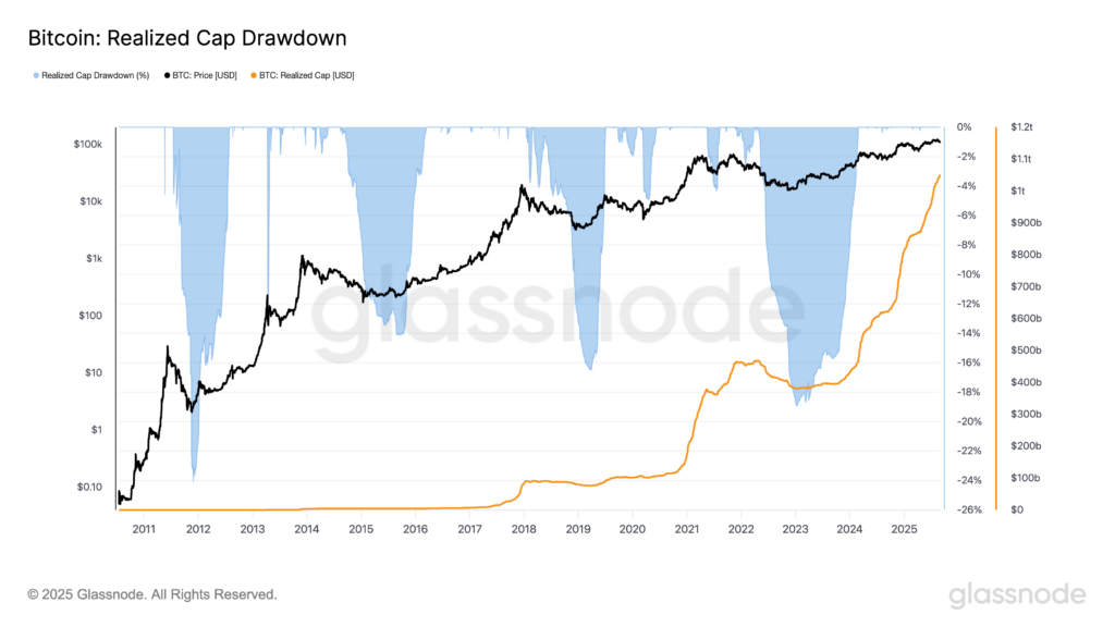 ¡Increíble! La capitalización realizada de BTC sube a 1.05 billones pese a la caída del precio