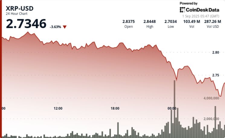 ¡Increíble! XRP Explota y Rompe los $2.80 Mientras Septiembre se Vuelve un Infierno para los Osos