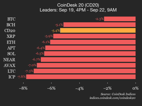 ¡Alerta Crypto! CoinDesk 20 se desploma 5.4% y todas las monedas caen en picada