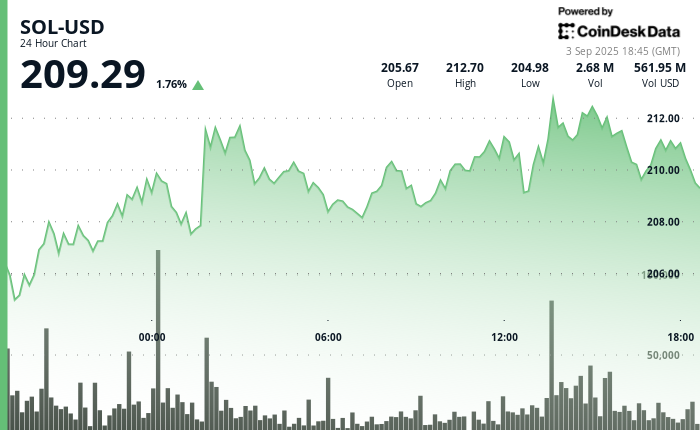 ¡Solana la rompe! Supera a BTC y se prepara para repetir el rally del 200% de Ether gracias a ETFs y demanda del Tesoro