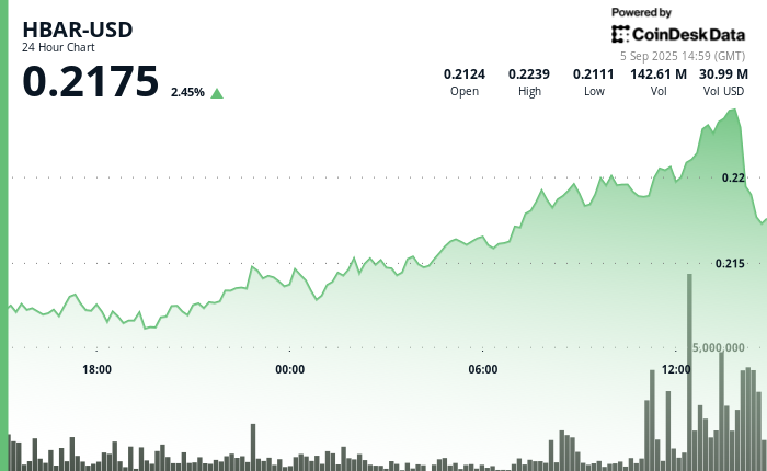 ¡HODL en alerta! HBAR se desploma 2% y ni el triunfo en Wyoming con stablecoins lo frena