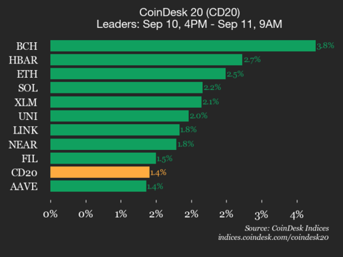 ¡Boom! El Índice CoinDesk 20 sube un 1.4% y todos sus componentes están en verde, ¿qué está pasando?