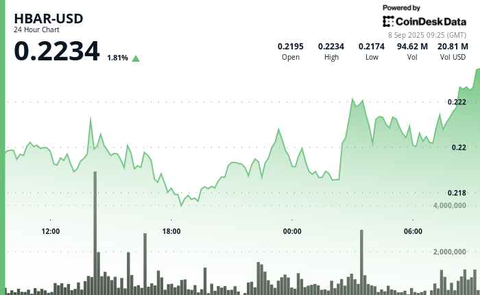 ¡HBAR Sube Como la Espuma Mientras los Gigantes Invierten en Medio del Caos Comercial!