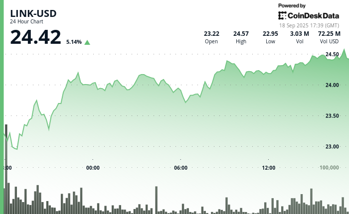 ¡Chainlink se dispara 6% por locura del ETF y compra sorpresa del Tesoro!