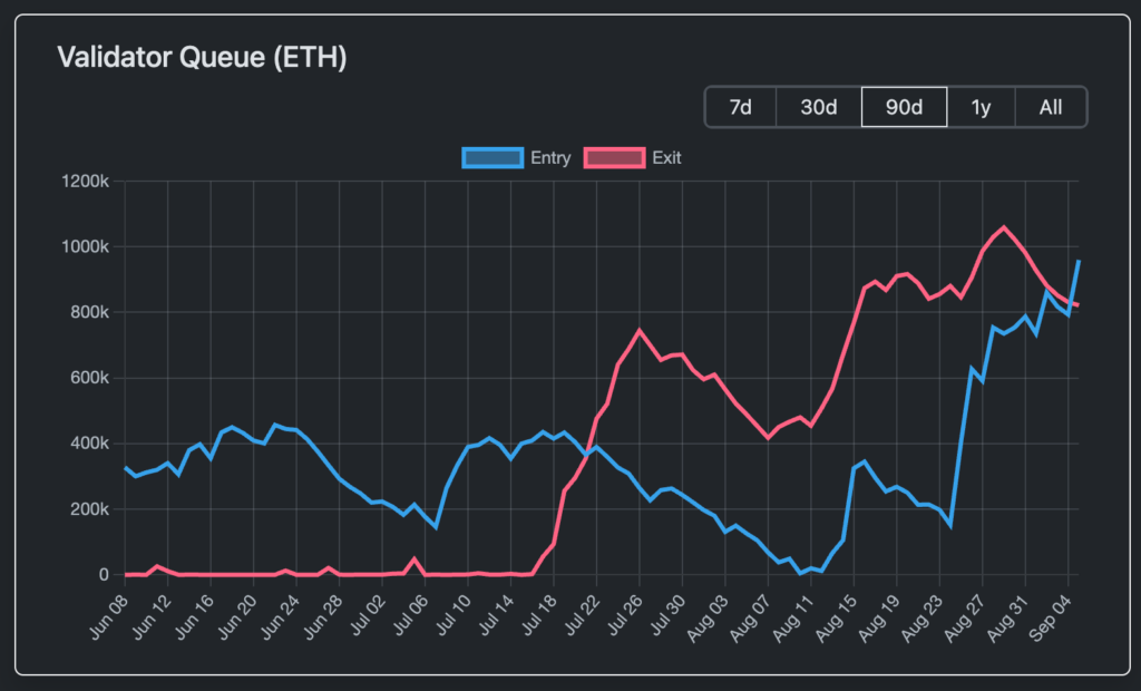 ¡Increíble! La cola de staking de Ethereum supera las salidas y el miedo a la venta masiva desaparece