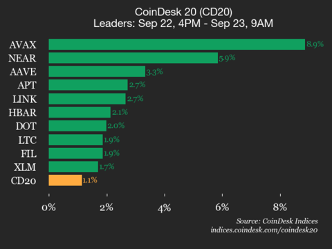 ¡Imparable Avalanche! AVAX se dispara un 8.9% y arrastra todo el CoinDesk 20 al alza