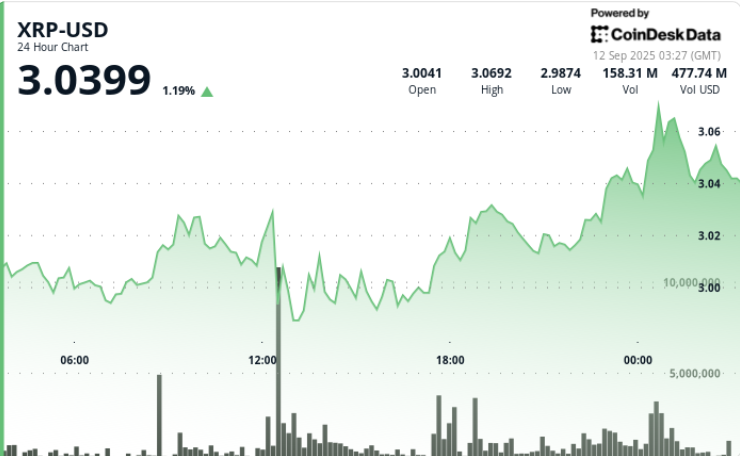 ¡XRP se encierra en un estrecho rango de $3.00 a $3.07 y la tensión del triángulo está a punto de estallar!