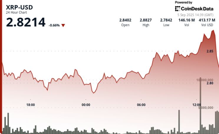 ¡Alerta XRP! Precio se desploma un 4% tras choque con los 2.88 dólares mientras crecen los rumores del ETF
