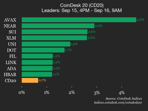 ¡Boom! Avalanche (AVAX) se dispara un 4.6% y hace temblar el CoinDesk 20 ¡No vas a creer qué sigue!
