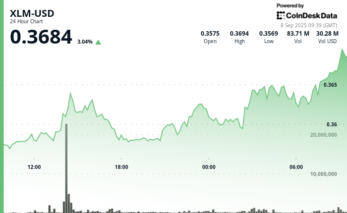 ¡Stellar’s XLM se dispara un 2.3%! ¿Será la compra institucional la clave secreta para sostenerlo en $0.36?