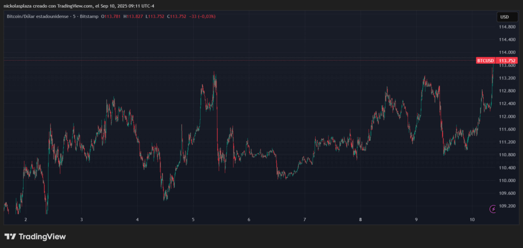 ¡Bitcoin se dispara al cielo por sorpresa en datos económicos de EE.UU.!