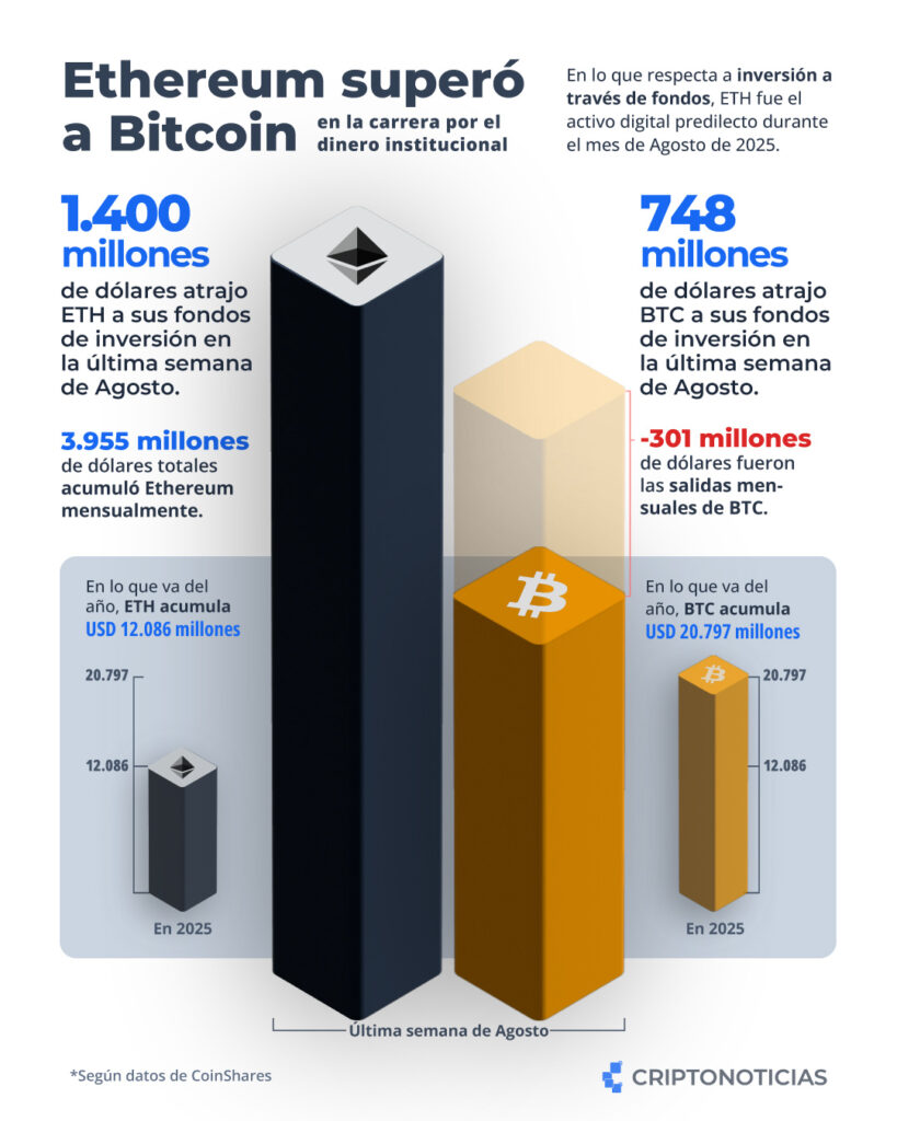 ¡Increíble! Bitcoin le quita el trono a Ethereum y domina la batalla por el dinero institucional