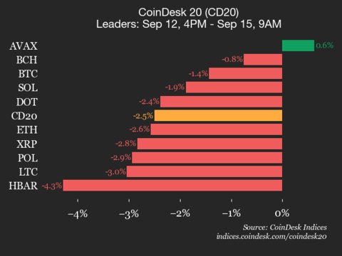 ¡Alerta en CoinDesk 20! El índice se desploma un 2.5% y casi todos sus miembros caen en picada