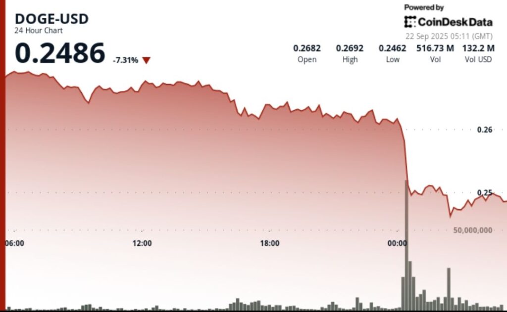 ¡Atención! DOGE Desata el Clásico Truco 1-2 y Los Toros Apuntan a un Explosivo Salto a $0.28–$0.30