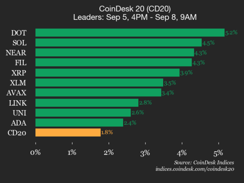 ¡Polkadot (DOT) se dispara un 5.2% y arrastra todo el CoinDesk 20 hacia arriba!