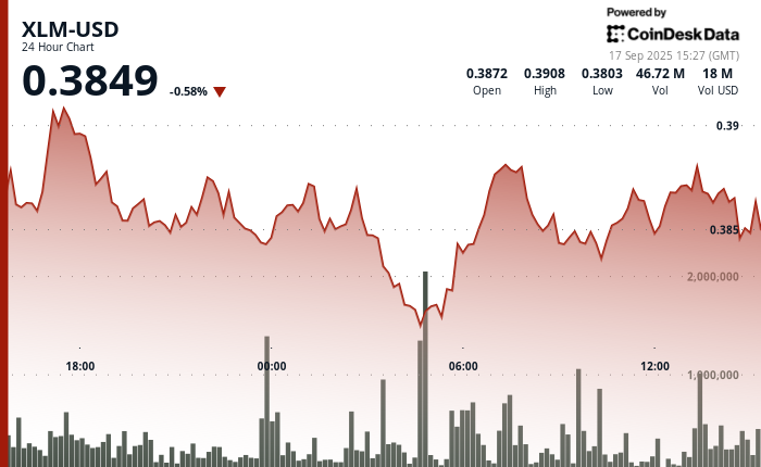 ¡Increíble! Stellar’s XLM se dispara desde $0.38 gracias a bombas de demanda institucional
