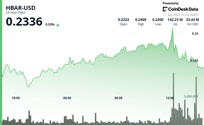¡HBAR se dispara un 5% mientras el mercado se vuelve una montaña rusa!