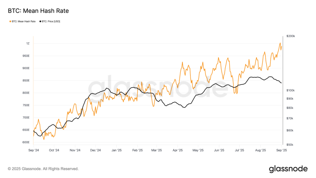 ¡Increíble! La potencia de minería de BTC rompe récord y alcanza 1 ZettaHash por primera vez en 7 días