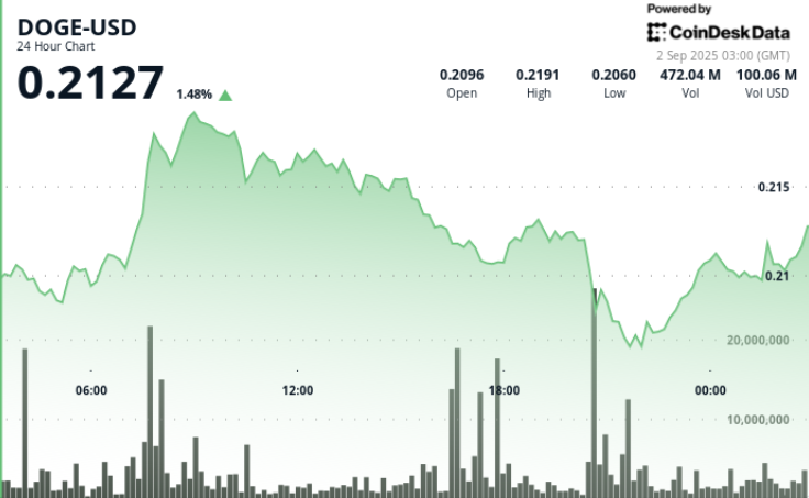¡Alerta Dogecoin! Precio se dispara entre $0.21 y $0.22 mientras los pesados institucionales entran al juego