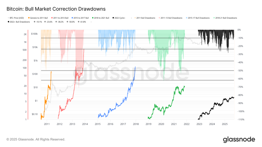 ¡Alerta! La macroestructura de Bitcoin grita “¡Se acabó el boom!” y Glassnode confirma que solo viene bajón 📉💥
